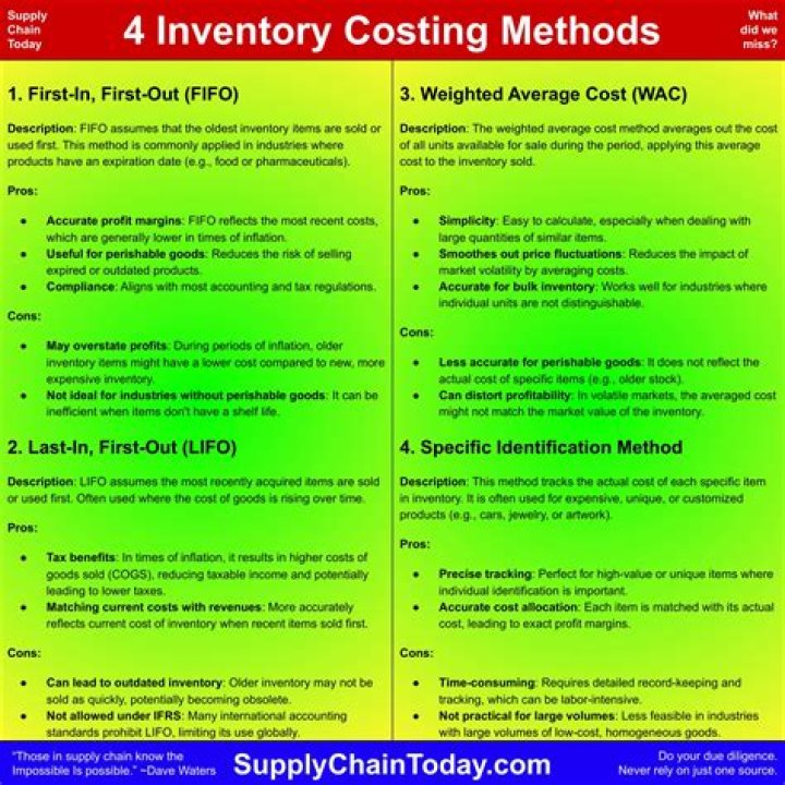 What are the four inventory costing methods?